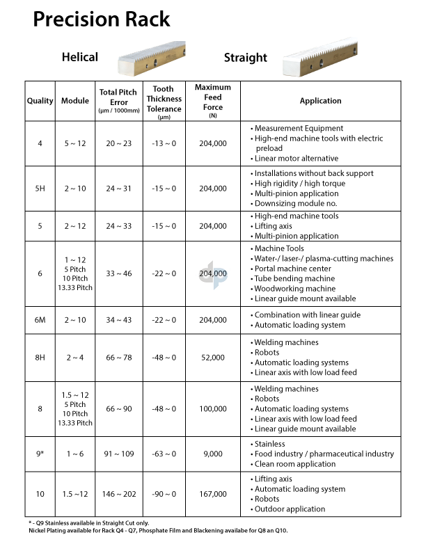 Rack-Pinion Specs